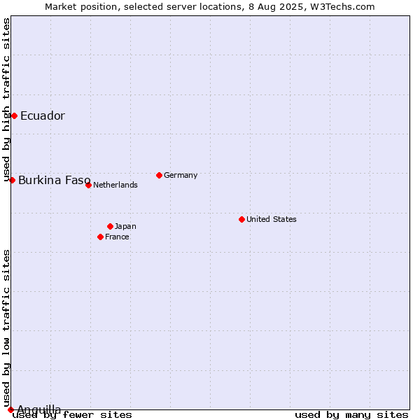 Market position of Ecuador vs. Burkina Faso vs. Anguilla