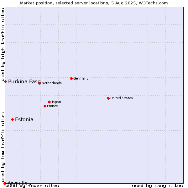 Market position of Estonia vs. Burkina Faso vs. Anguilla