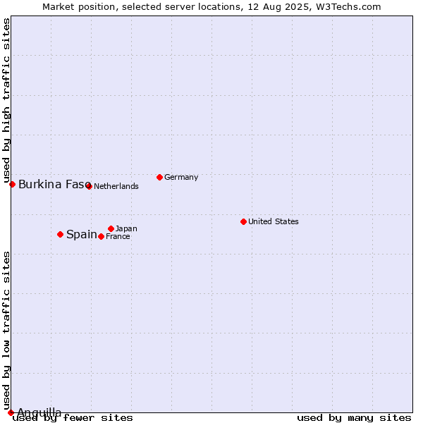 Market position of Spain vs. Burkina Faso vs. Anguilla