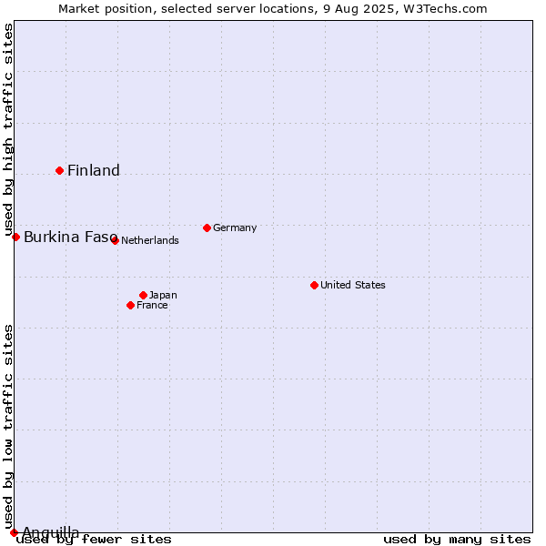 Market position of Finland and territories vs. Burkina Faso vs. Anguilla