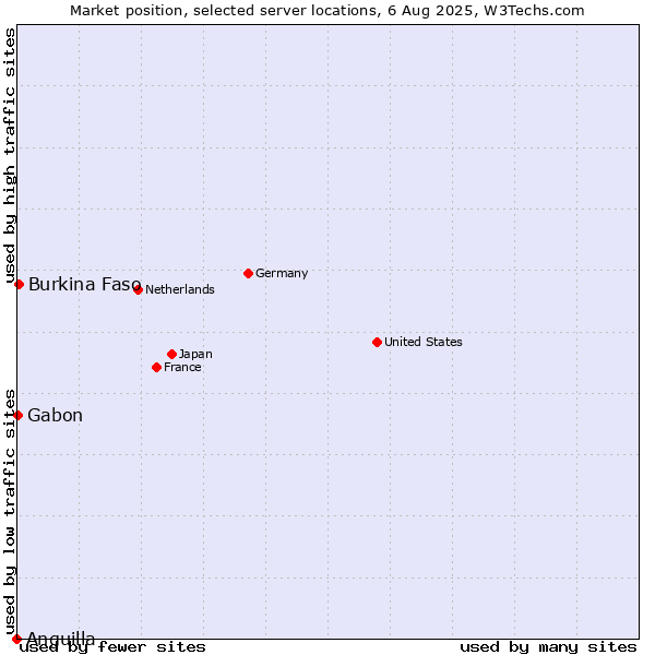 Market position of Burkina Faso vs. Gabon vs. Anguilla