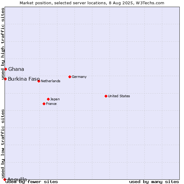 Market position of Ghana vs. Burkina Faso vs. Anguilla