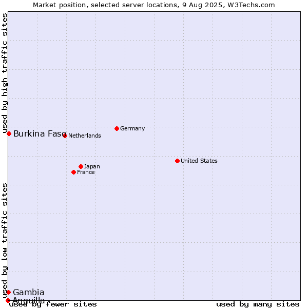 Market position of Burkina Faso vs. Gambia vs. Anguilla