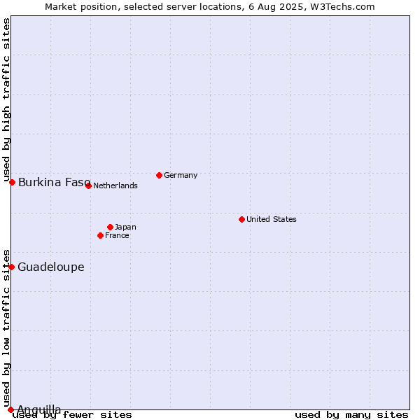 Market position of Burkina Faso vs. Guadeloupe vs. Anguilla