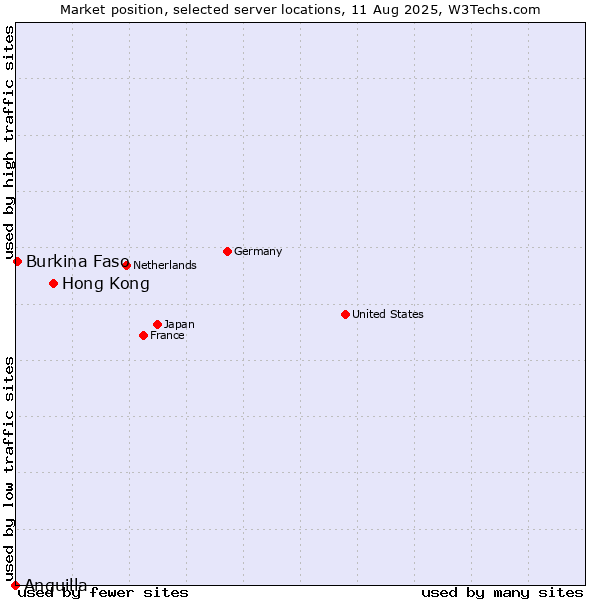 Market position of Hong Kong vs. Burkina Faso vs. Anguilla
