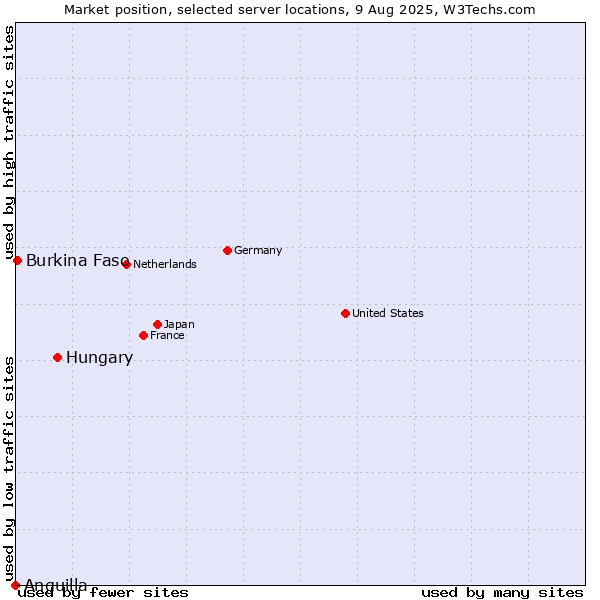 Market position of Hungary vs. Burkina Faso vs. Anguilla
