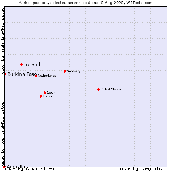 Market position of Ireland vs. Burkina Faso vs. Anguilla