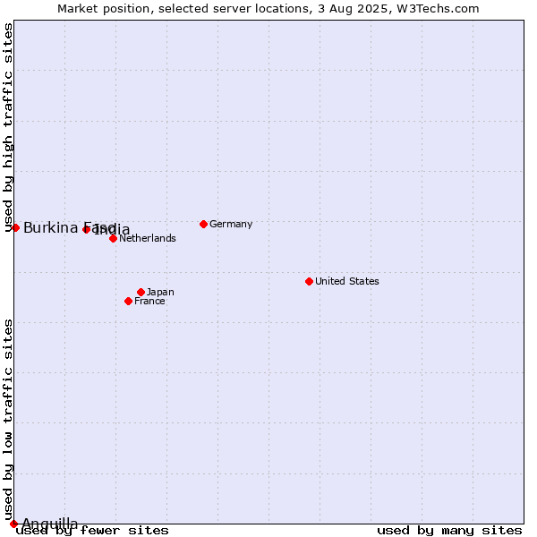 Market position of India vs. Burkina Faso vs. Anguilla