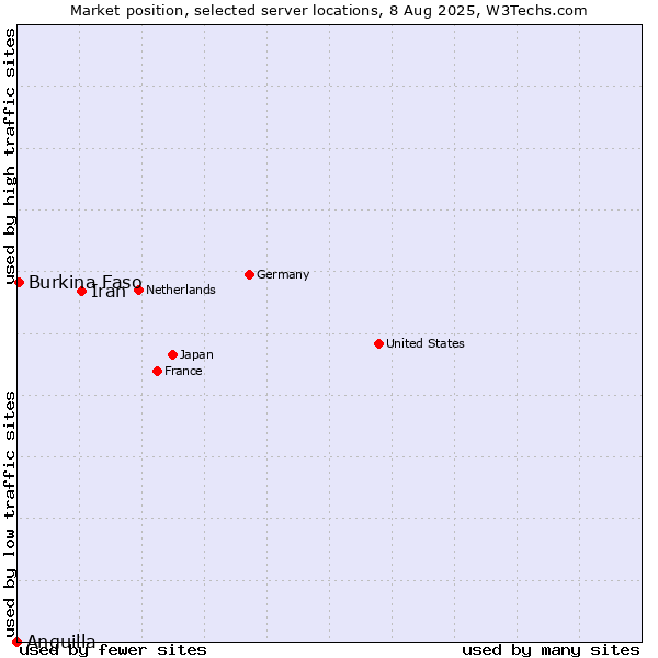 Market position of Iran vs. Burkina Faso vs. Anguilla