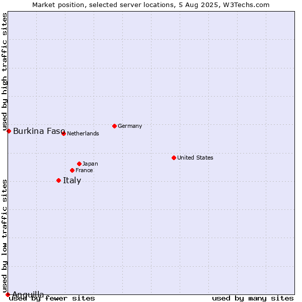 Market position of Italy vs. Burkina Faso vs. Anguilla
