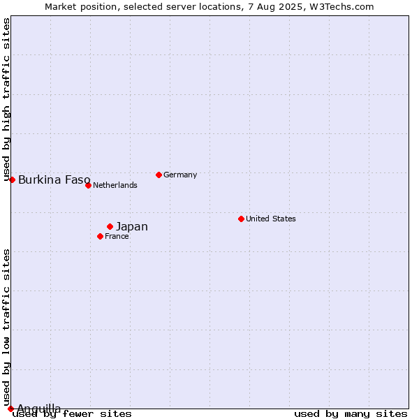 Market position of Japan vs. Burkina Faso vs. Anguilla