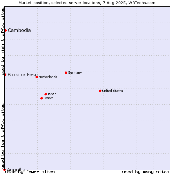 Market position of Cambodia vs. Burkina Faso vs. Anguilla