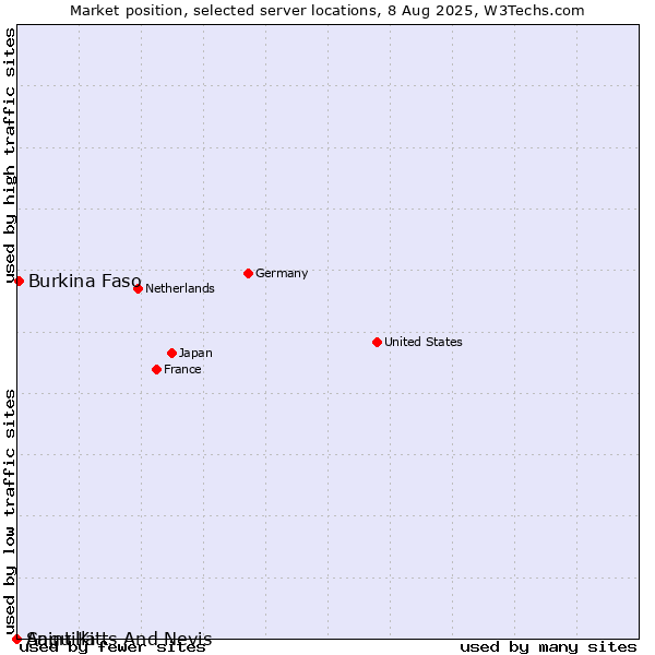 Market position of Burkina Faso vs. Saint Kitts And Nevis vs. Anguilla