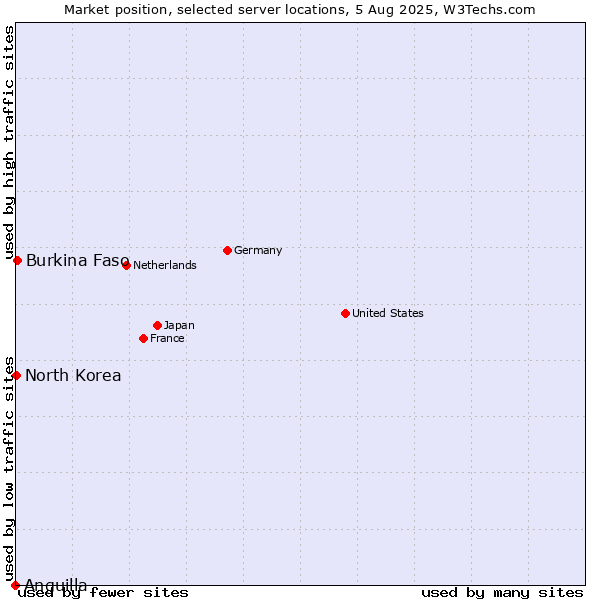 Market position of Burkina Faso vs. North Korea vs. Anguilla