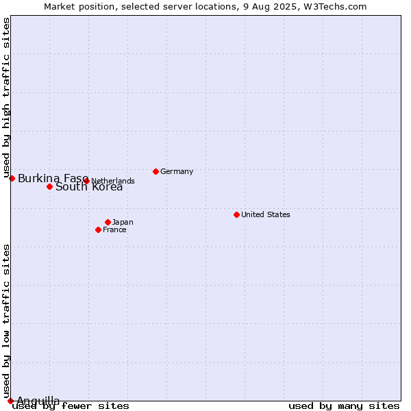 Market position of South Korea vs. Burkina Faso vs. Anguilla