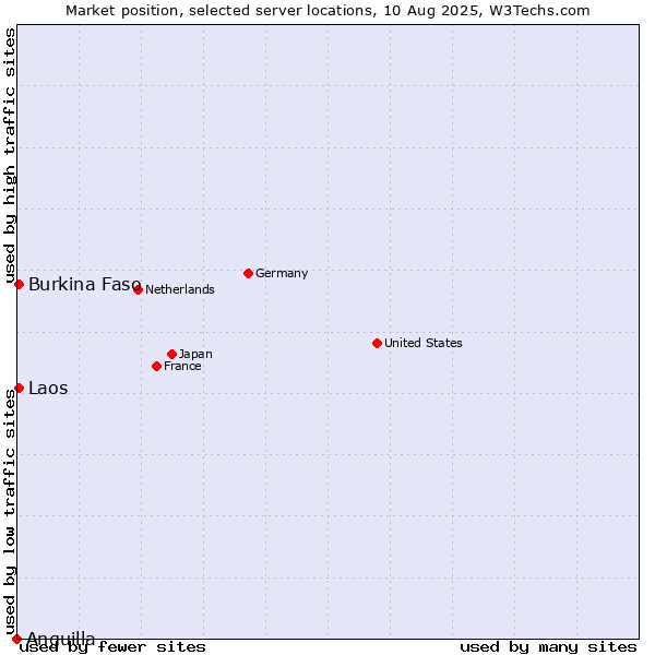 Market position of Burkina Faso vs. Laos vs. Anguilla