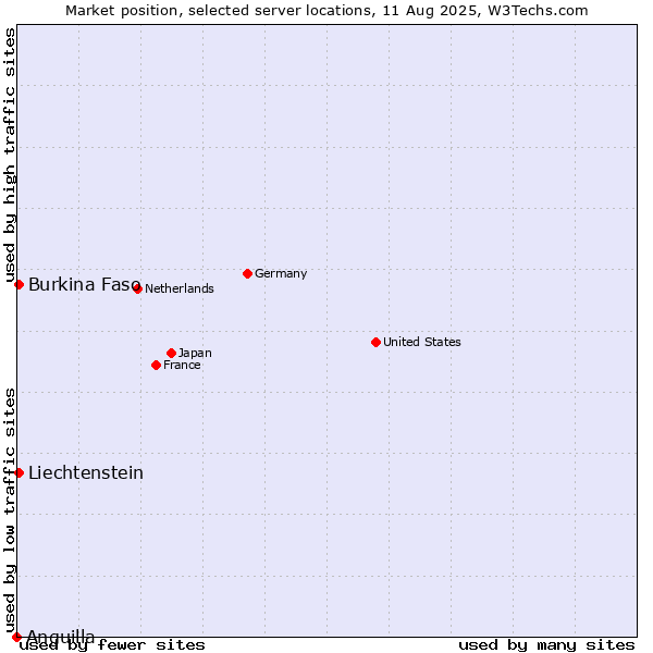 Market position of Burkina Faso vs. Liechtenstein vs. Anguilla