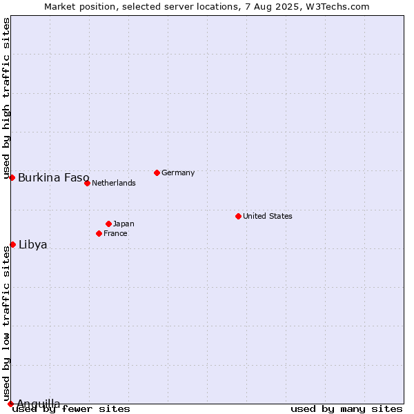 Market position of Libya vs. Burkina Faso vs. Anguilla