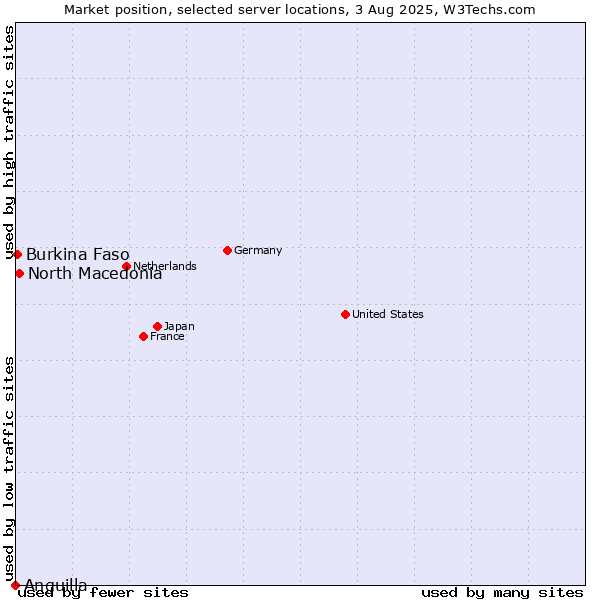 Market position of North Macedonia vs. Burkina Faso vs. Anguilla