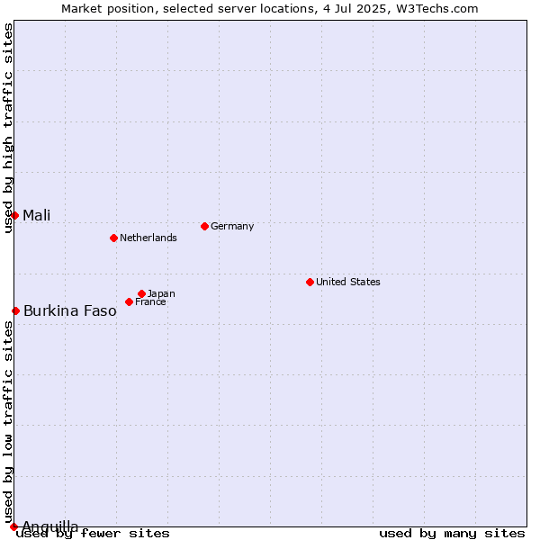 Market position of Burkina Faso vs. Mali vs. Anguilla