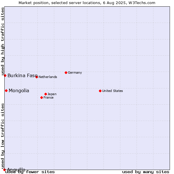 Market position of Mongolia vs. Burkina Faso vs. Anguilla