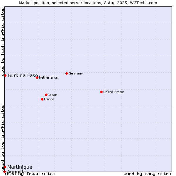 Market position of Burkina Faso vs. Martinique vs. Anguilla