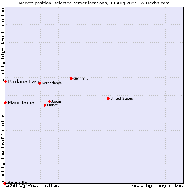 Market position of Burkina Faso vs. Mauritania vs. Anguilla
