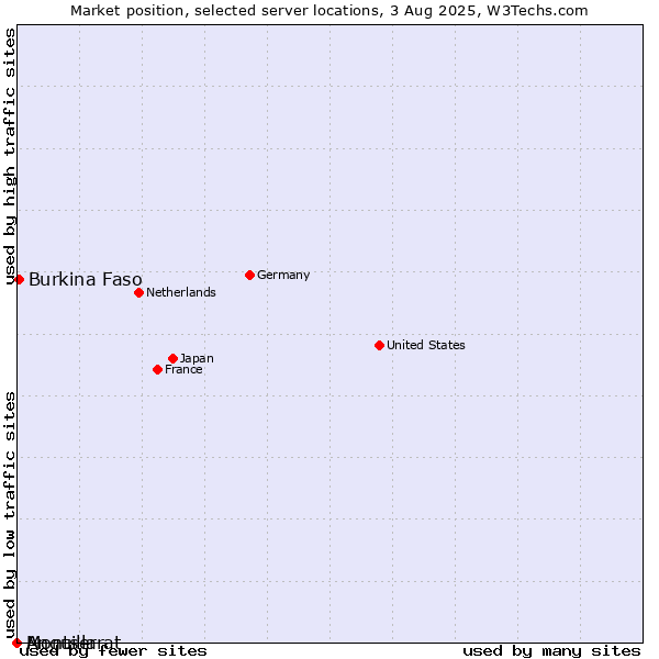 Market position of Burkina Faso vs. Montserrat vs. Anguilla