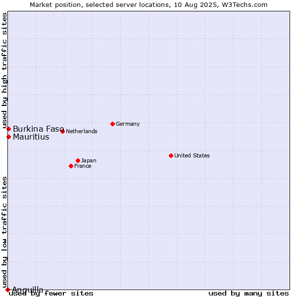 Market position of Mauritius vs. Burkina Faso vs. Anguilla