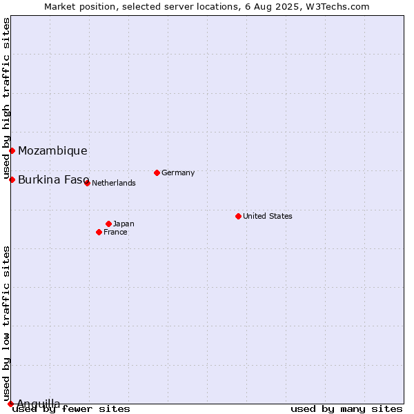 Market position of Mozambique vs. Burkina Faso vs. Anguilla