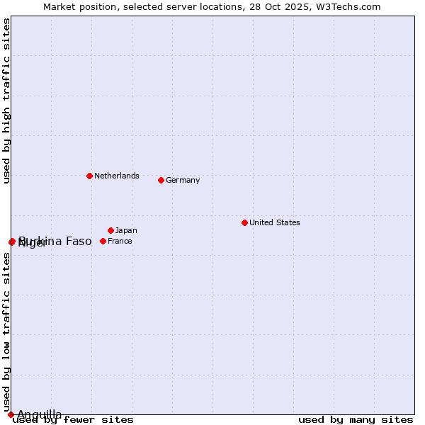 Market position of Burkina Faso vs. Niger vs. Anguilla