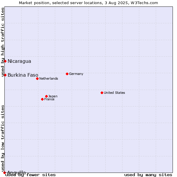 Market position of Nicaragua vs. Burkina Faso vs. Anguilla