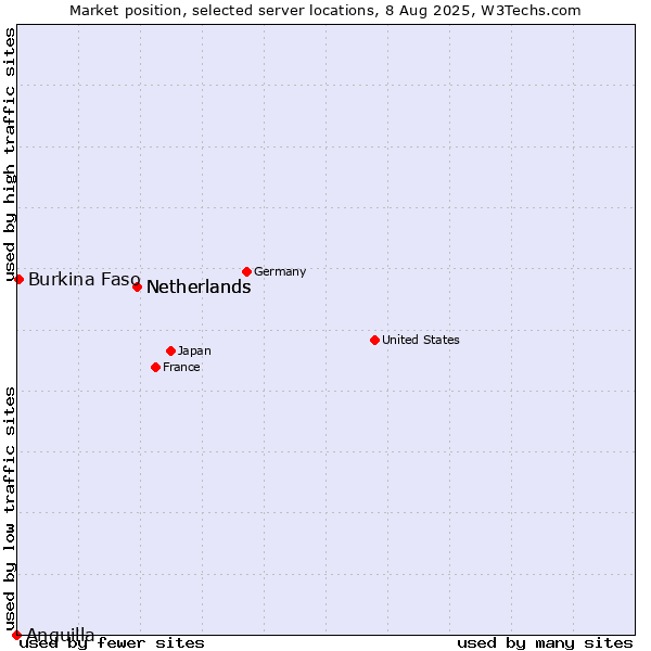 Market position of Netherlands vs. Burkina Faso vs. Anguilla