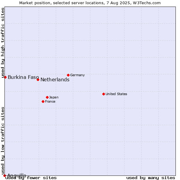 Market position of Netherlands and territories vs. Burkina Faso vs. Anguilla