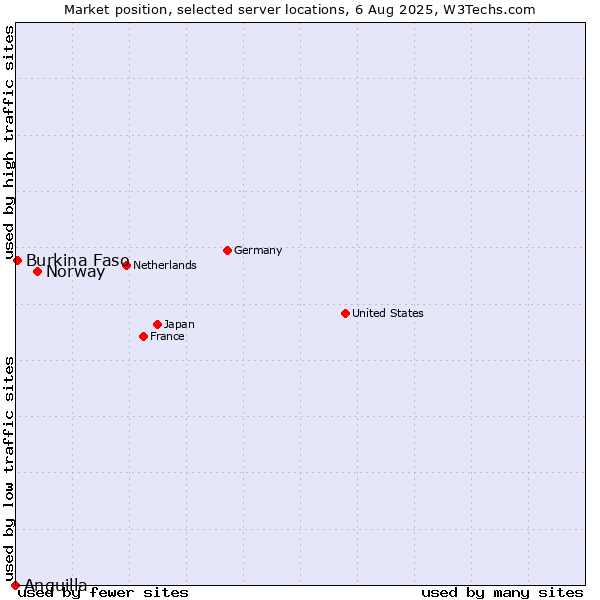 Market position of Norway vs. Burkina Faso vs. Anguilla