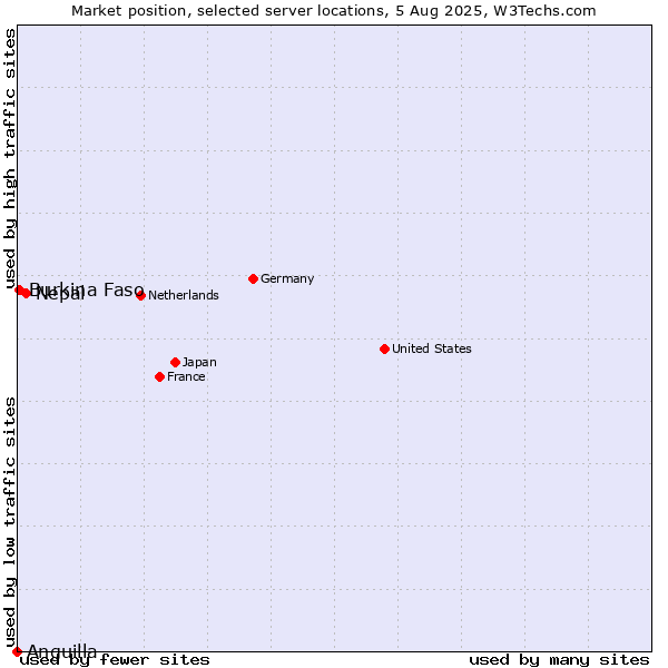 Market position of Nepal vs. Burkina Faso vs. Anguilla