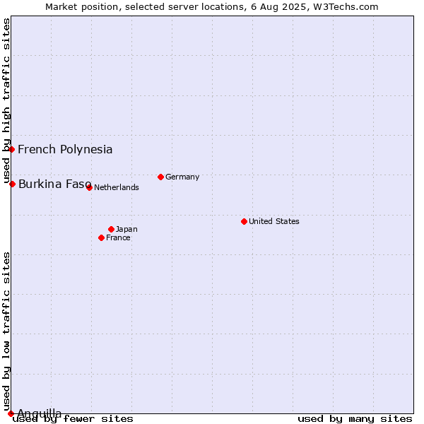 Market position of Burkina Faso vs. French Polynesia vs. Anguilla