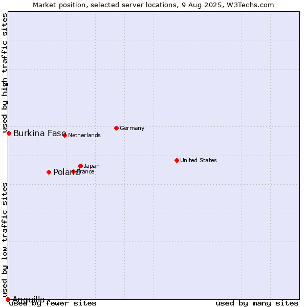 Market position of Poland vs. Burkina Faso vs. Anguilla
