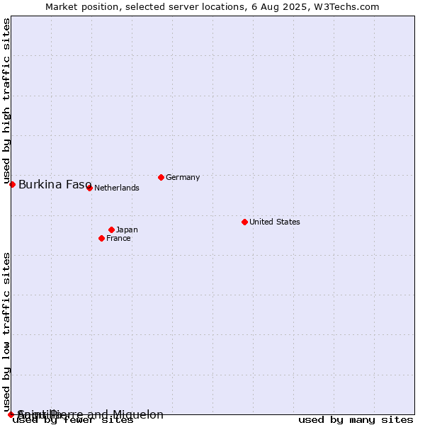 Market position of Burkina Faso vs. Saint Pierre and Miquelon vs. Anguilla