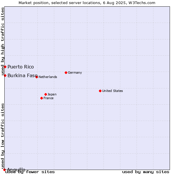 Market position of Burkina Faso vs. Puerto Rico vs. Anguilla