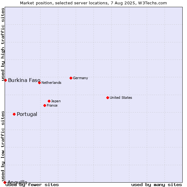 Market position of Portugal vs. Burkina Faso vs. Anguilla