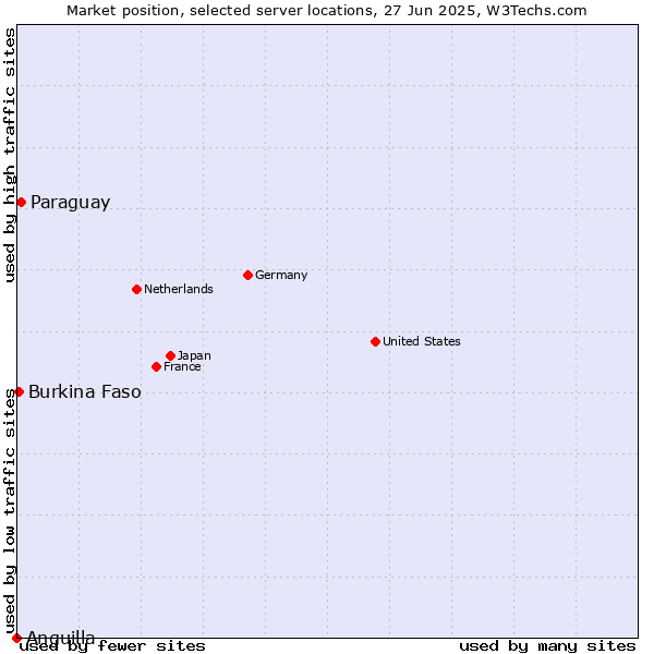 Market position of Paraguay vs. Burkina Faso vs. Anguilla