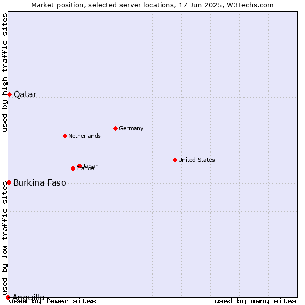 Market position of Qatar vs. Burkina Faso vs. Anguilla