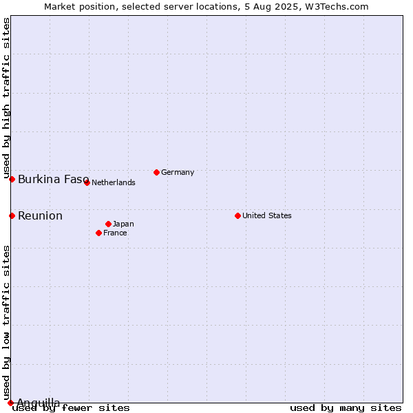 Market position of Reunion vs. Burkina Faso vs. Anguilla