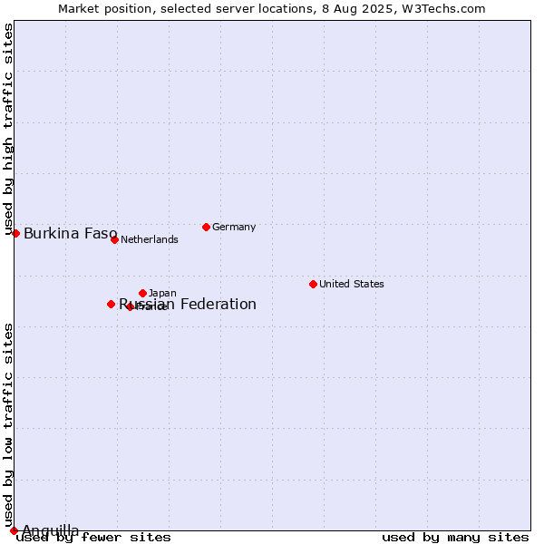 Market position of Russian Federation vs. Burkina Faso vs. Anguilla