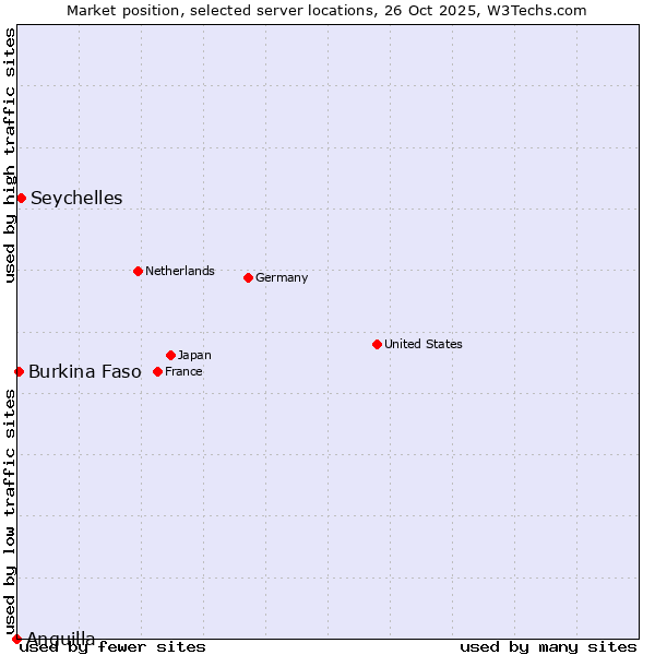 Market position of Seychelles vs. Burkina Faso vs. Anguilla