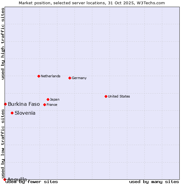 Market position of Slovenia vs. Burkina Faso vs. Anguilla