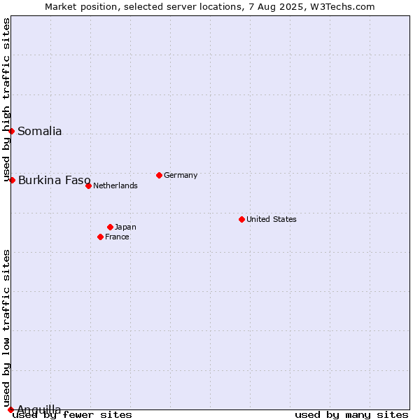 Market position of Burkina Faso vs. Somalia vs. Anguilla