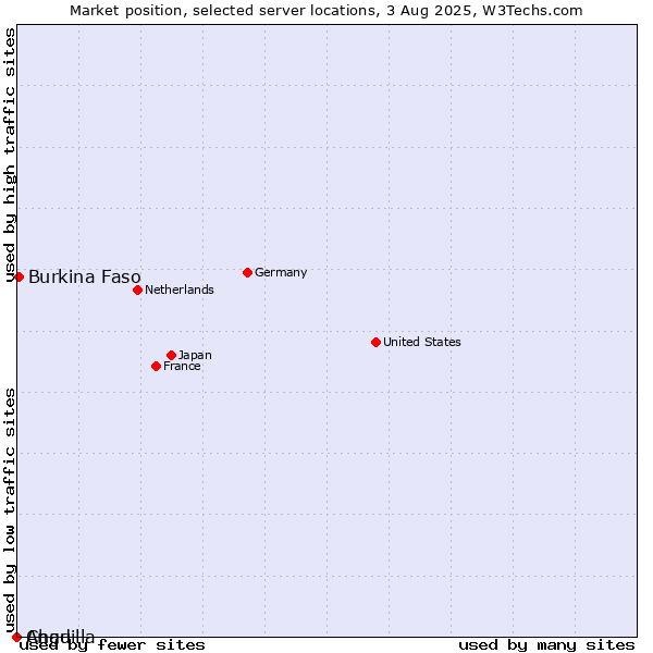 Market position of Burkina Faso vs. Chad vs. Anguilla