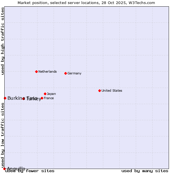Market position of Turkey vs. Burkina Faso vs. Anguilla